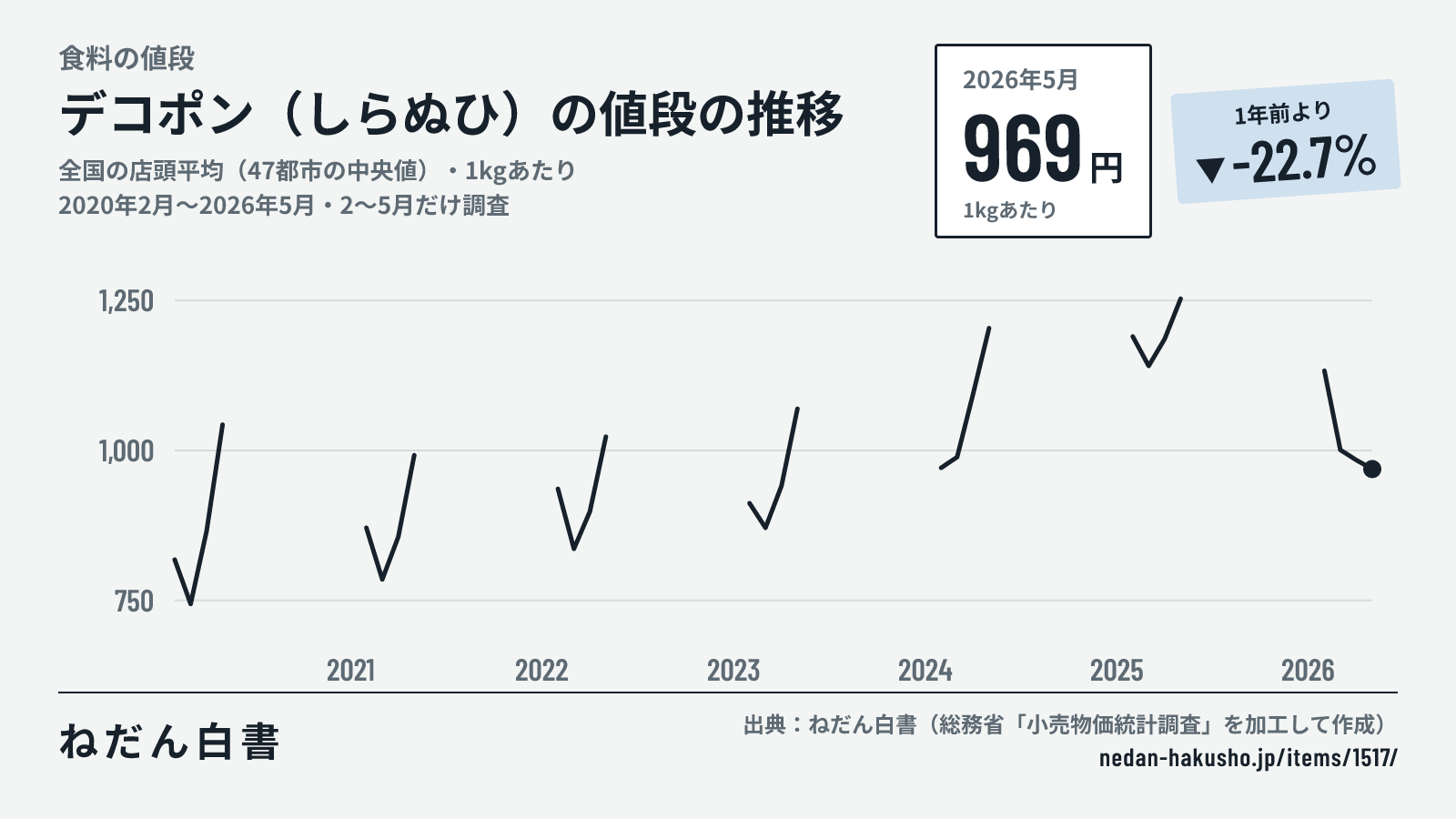 デコポン(しらぬひ)の値段の推移のグラフ(全国の店頭平均(47都市の中央値)・1kgあたり、2020年2月〜2026年5月・2〜5月だけ調査)。2026年5月は969円で、1年前より-22.7%。