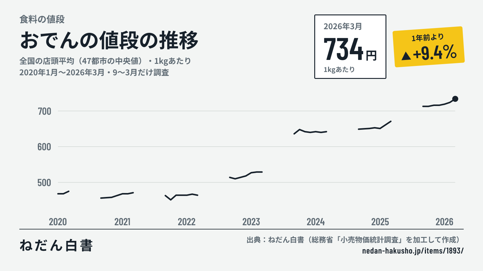 おでんの値段の推移のグラフ(全国の店頭平均(47都市の中央値)・1kgあたり、2020年1月〜2026年3月・9〜3月だけ調査)。2026年3月は734円で、1年前より+9.4%。