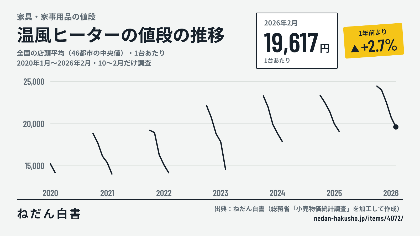 温風ヒーターの値段の推移のグラフ(全国の店頭平均(46都市の中央値)・1台あたり、2020年1月〜2026年2月・10〜2月だけ調査)。2026年2月は19,617円で、1年前より+2.7%。