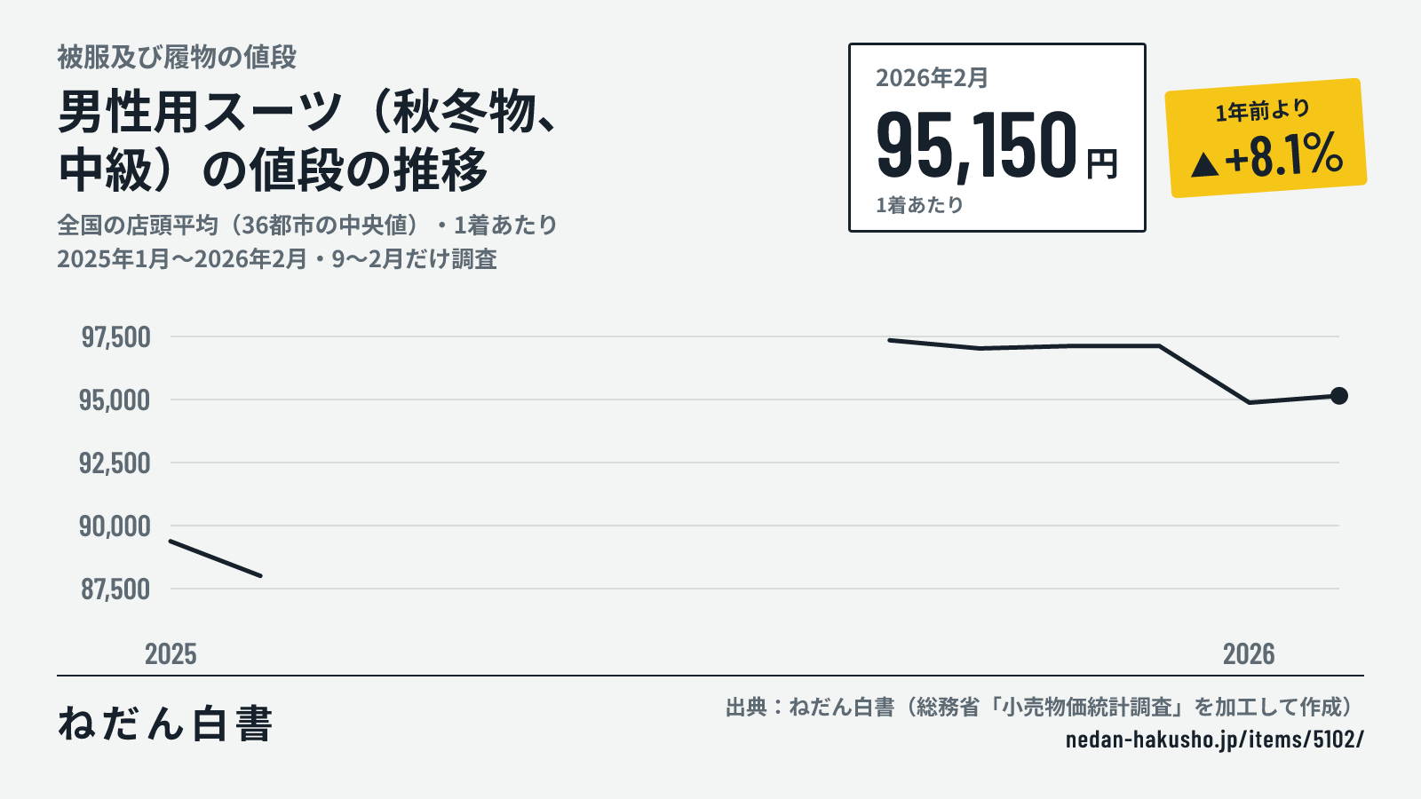 男性用スーツ(秋冬物、中級)の値段の推移のグラフ(全国の店頭平均(36都市の中央値)・1着あたり、2025年1月〜2026年2月・9〜2月だけ調査)。2026年2月は95,150円で、1年前より+8.1%。