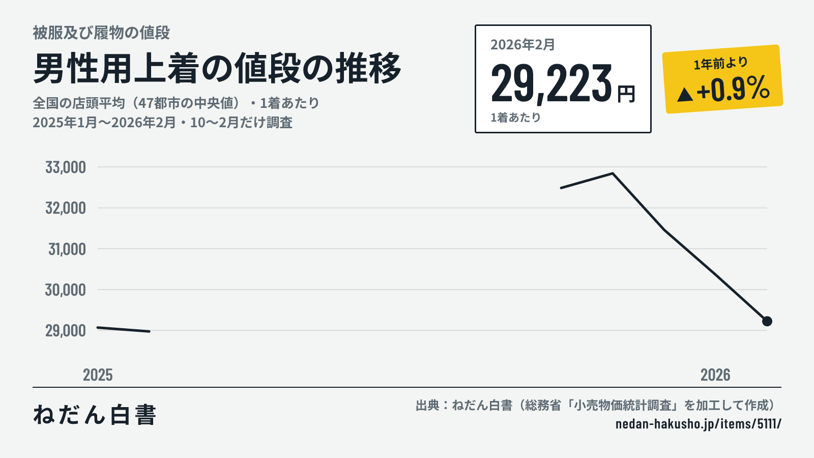 男性用上着の値段の推移のグラフ(全国の店頭平均(47都市の中央値)・1着あたり、2025年1月〜2026年2月・10〜2月だけ調査)。2026年2月は29,223円で、1年前より+0.9%。