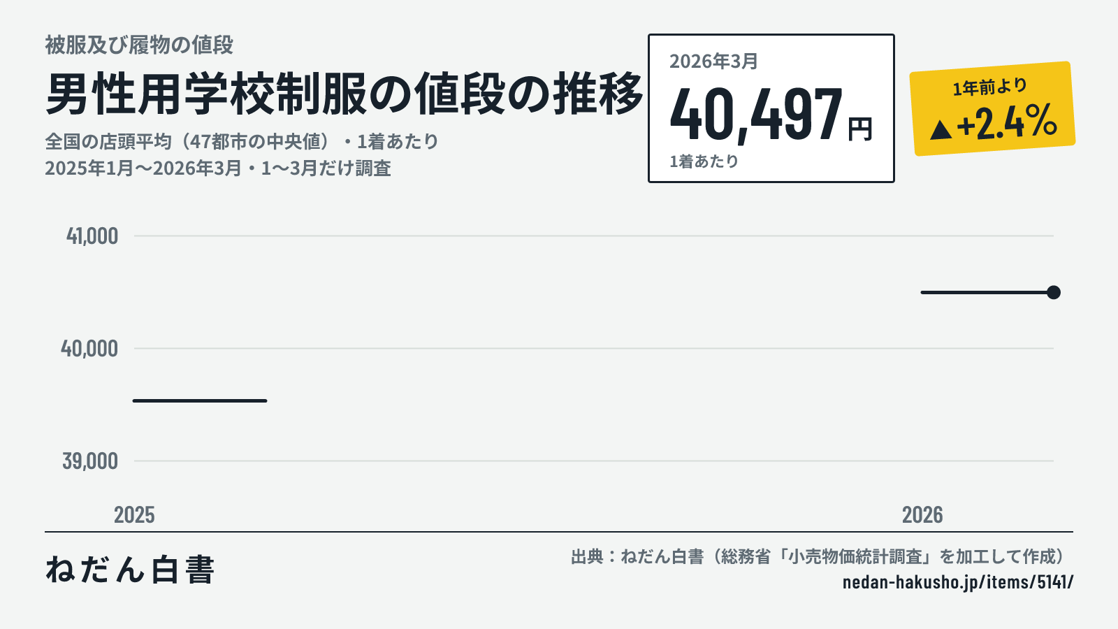 男性用学校制服の値段の推移のグラフ(全国の店頭平均(47都市の中央値)・1着あたり、2025年1月〜2026年3月・1〜3月だけ調査)。2026年3月は40,497円で、1年前より+2.4%。