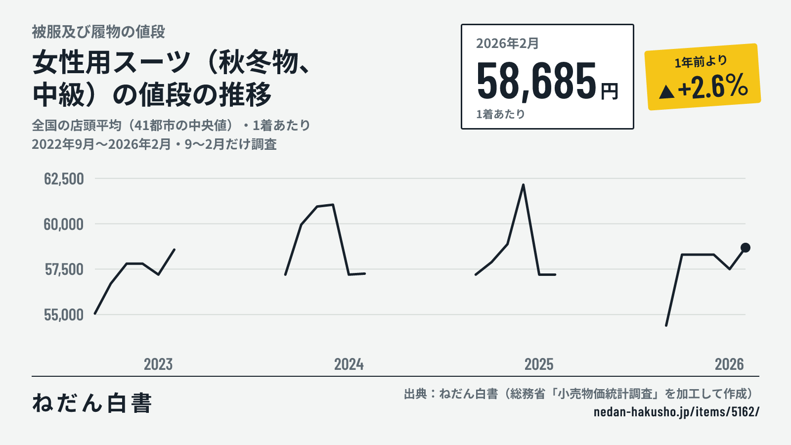 女性用スーツ(秋冬物、中級)の値段の推移のグラフ(全国の店頭平均(41都市の中央値)・1着あたり、2022年9月〜2026年2月・9〜2月だけ調査)。2026年2月は58,685円で、1年前より+2.6%。
