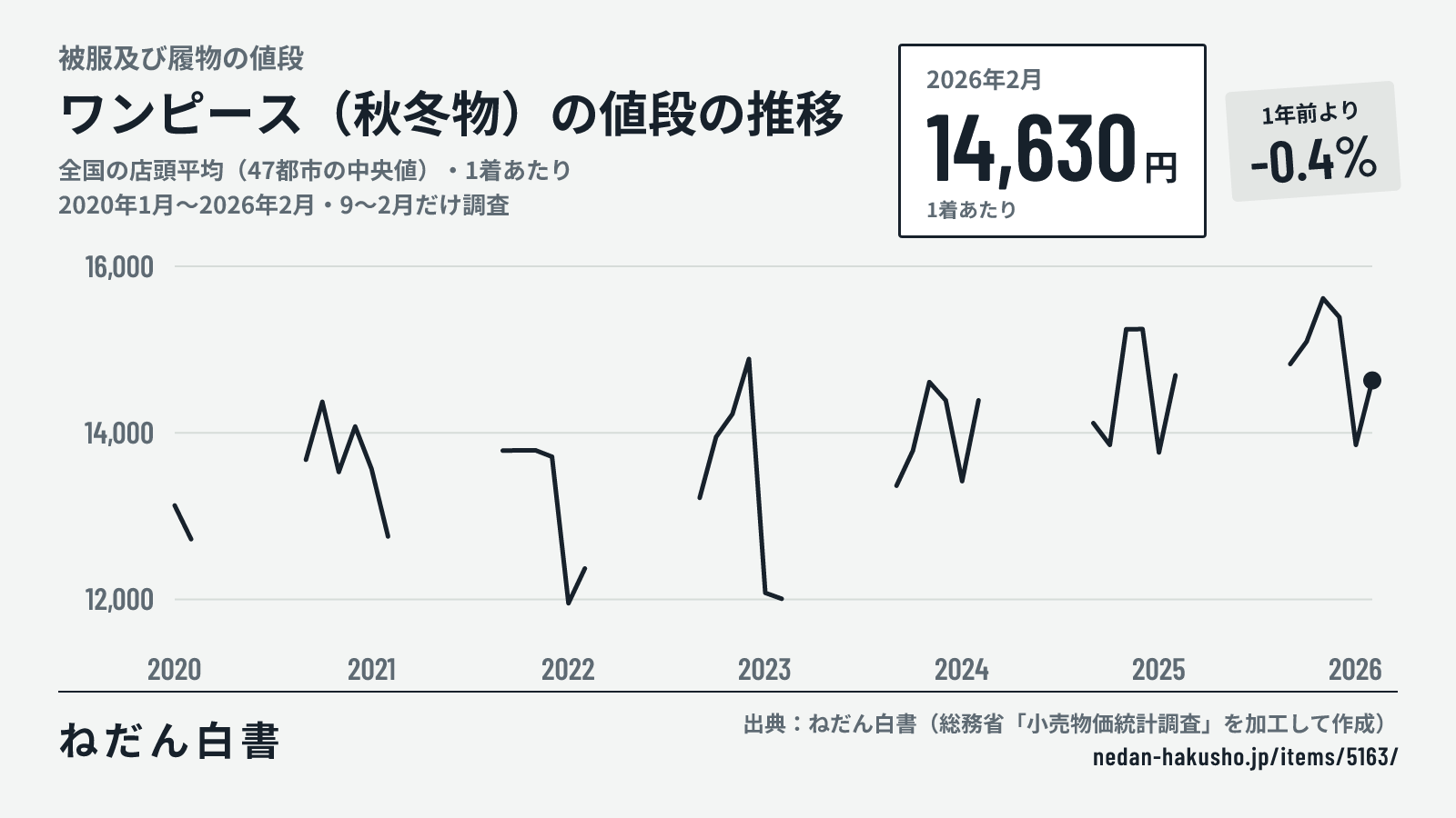 ワンピース(秋冬物)の値段の推移のグラフ(全国の店頭平均(47都市の中央値)・1着あたり、2020年1月〜2026年2月・9〜2月だけ調査)。2026年2月は14,630円で、1年前より-0.4%。