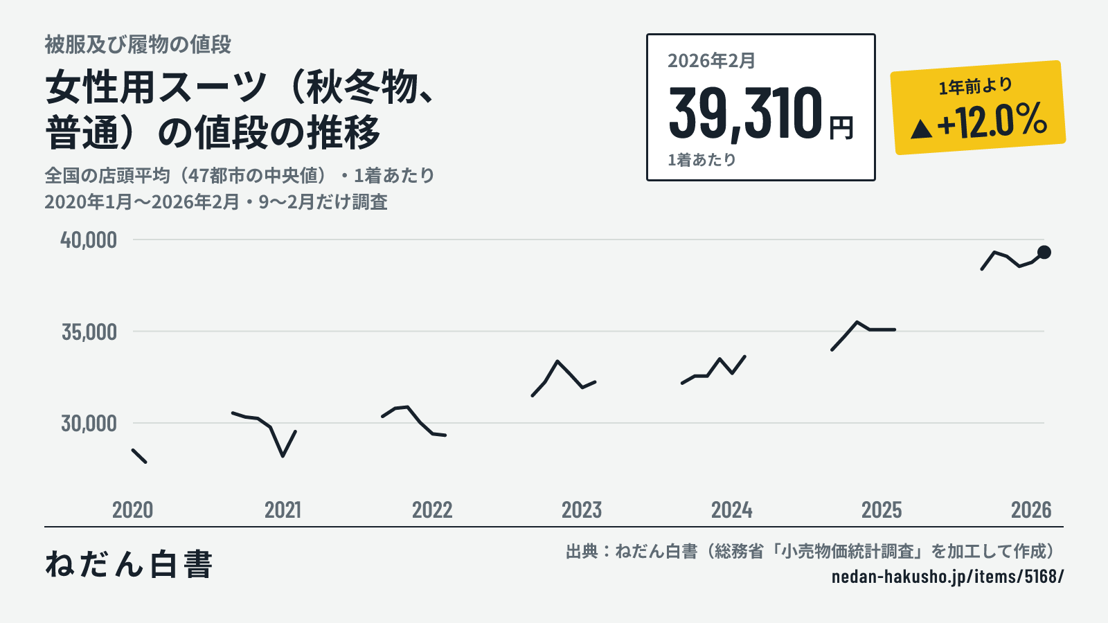女性用スーツ(秋冬物、普通)の値段の推移のグラフ(全国の店頭平均(47都市の中央値)・1着あたり、2020年1月〜2026年2月・9〜2月だけ調査)。2026年2月は39,310円で、1年前より+12.0%。