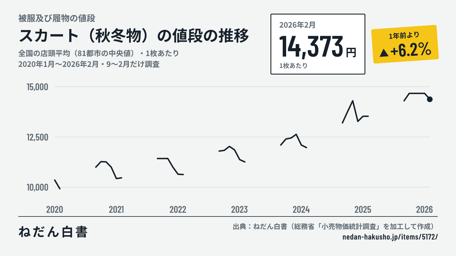 スカート(秋冬物)の値段の推移のグラフ(全国の店頭平均(81都市の中央値)・1枚あたり、2020年1月〜2026年2月・9〜2月だけ調査)。2026年2月は14,373円で、1年前より+6.2%。