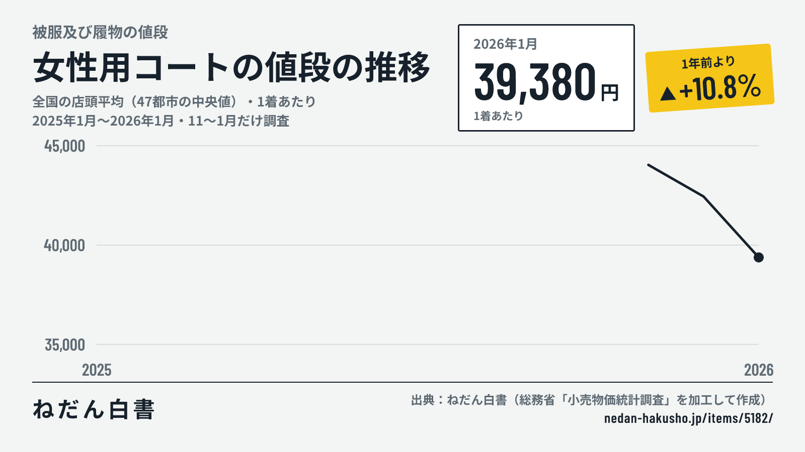 女性用コートの値段の推移のグラフ(全国の店頭平均(47都市の中央値)・1着あたり、2025年1月〜2026年1月・11〜1月だけ調査)。2026年1月は39,380円で、1年前より+10.8%。