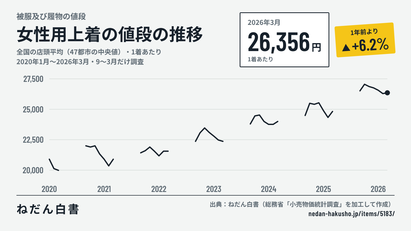 女性用上着の値段の推移のグラフ(全国の店頭平均(47都市の中央値)・1着あたり、2020年1月〜2026年3月・9〜3月だけ調査)。2026年3月は26,356円で、1年前より+6.2%。