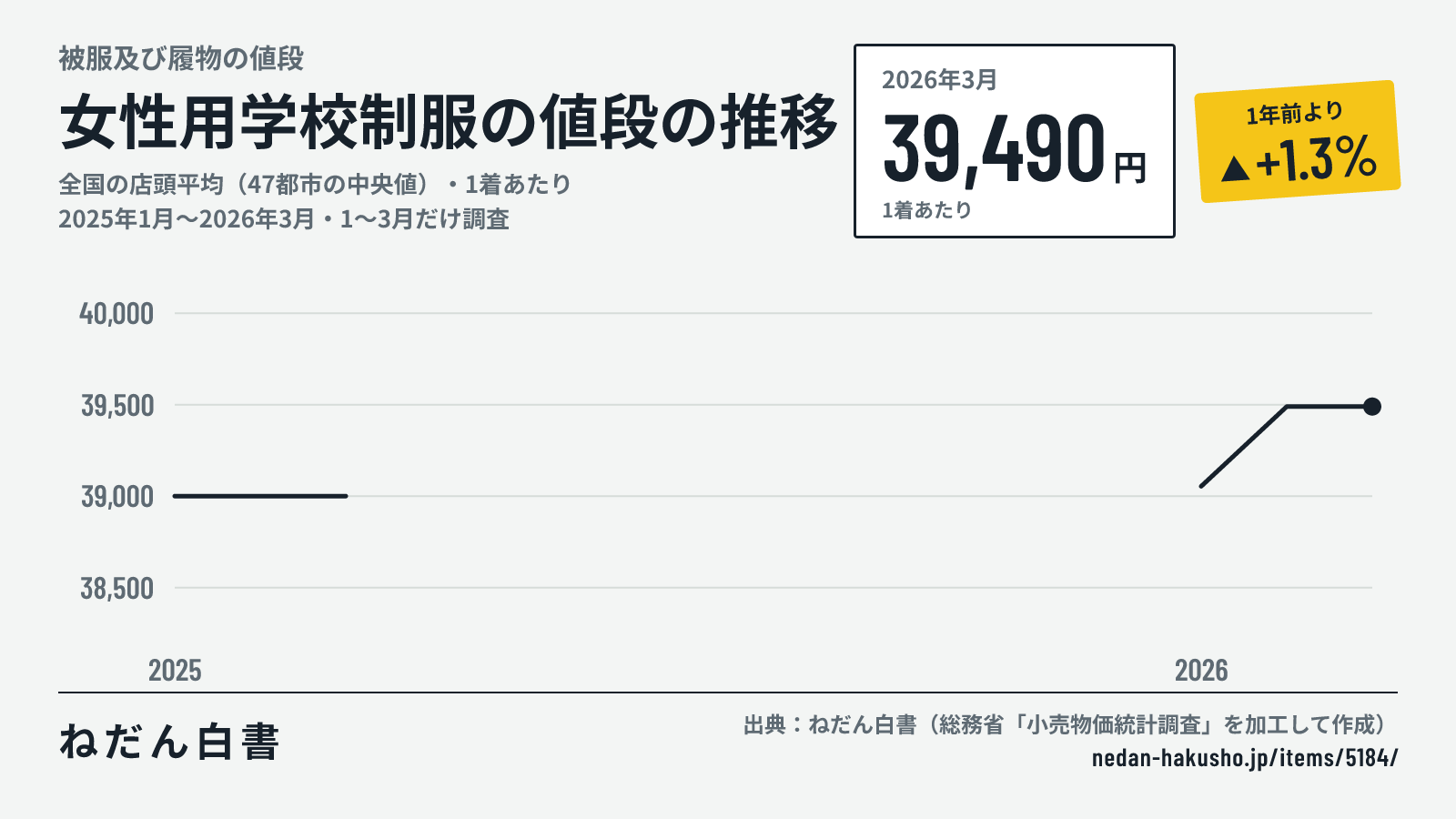 女性用学校制服の値段の推移のグラフ(全国の店頭平均(47都市の中央値)・1着あたり、2025年1月〜2026年3月・1〜3月だけ調査)。2026年3月は39,490円で、1年前より+1.3%。