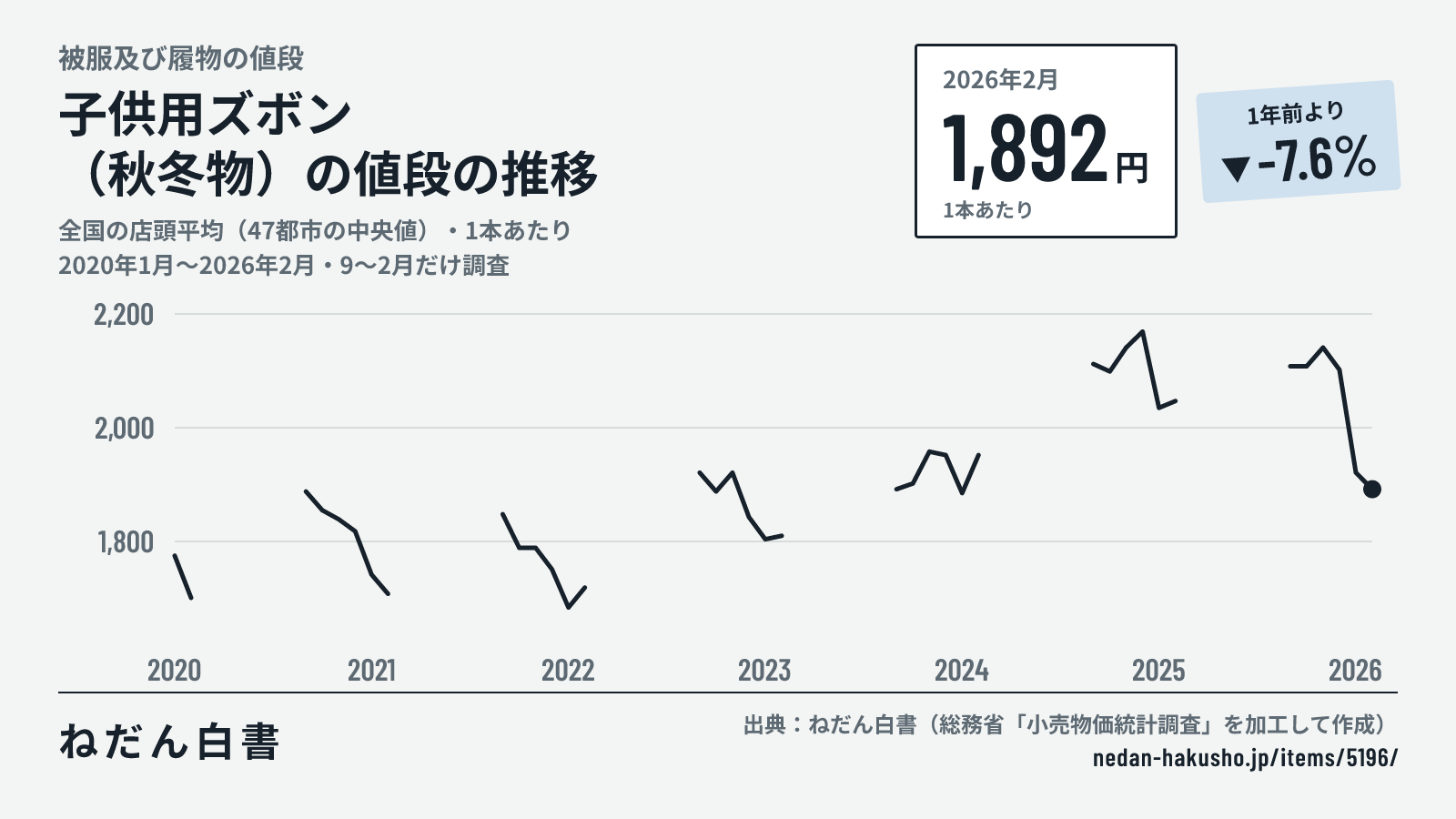 子供用ズボン(秋冬物)の値段の推移のグラフ(全国の店頭平均(47都市の中央値)・1本あたり、2020年1月〜2026年2月・9〜2月だけ調査)。2026年2月は1,892円で、1年前より-7.6%。