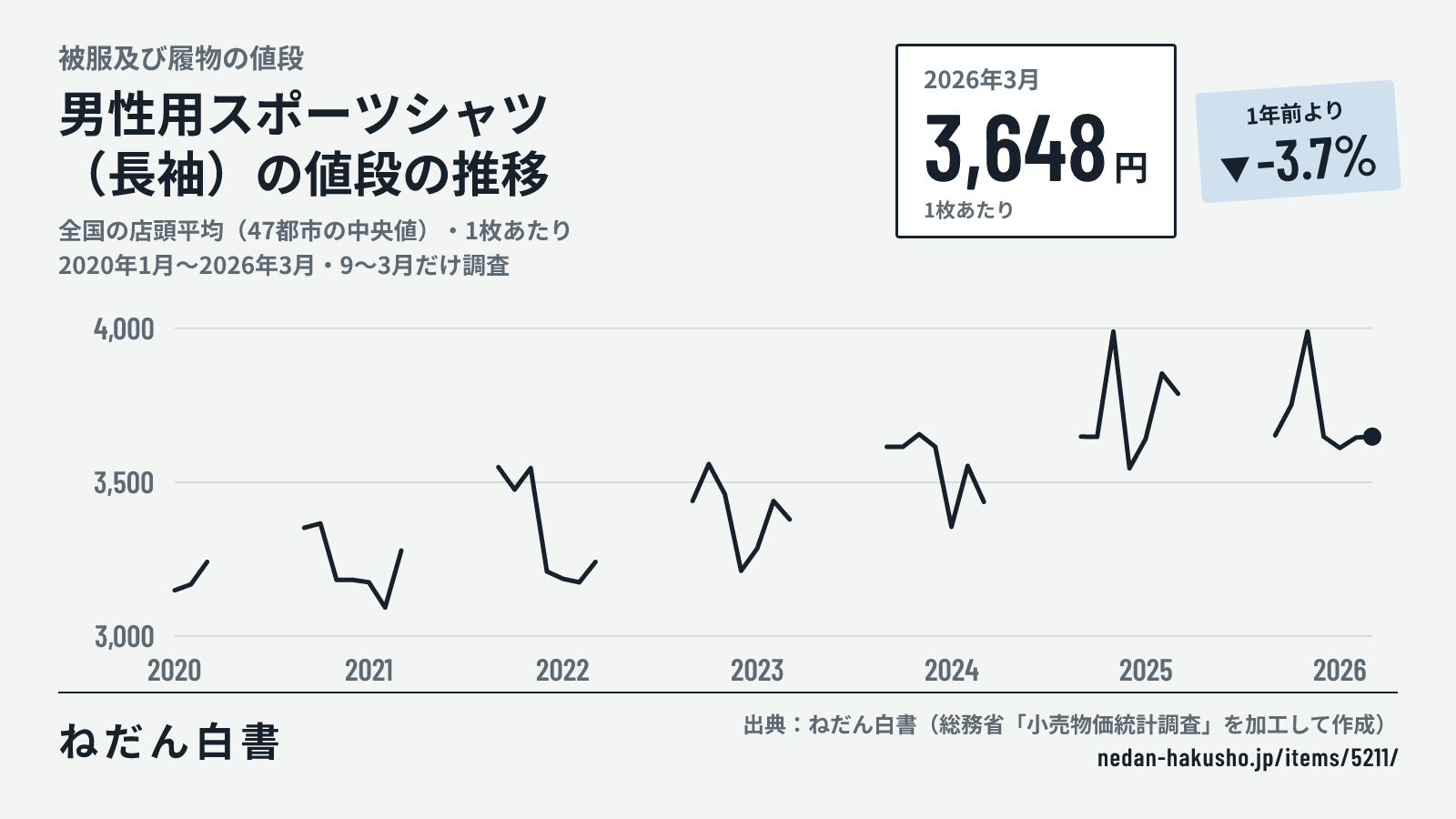 男性用スポーツシャツ(長袖)の値段の推移のグラフ(全国の店頭平均(47都市の中央値)・1枚あたり、2020年1月〜2026年3月・9〜3月だけ調査)。2026年3月は3,648円で、1年前より-3.7%。