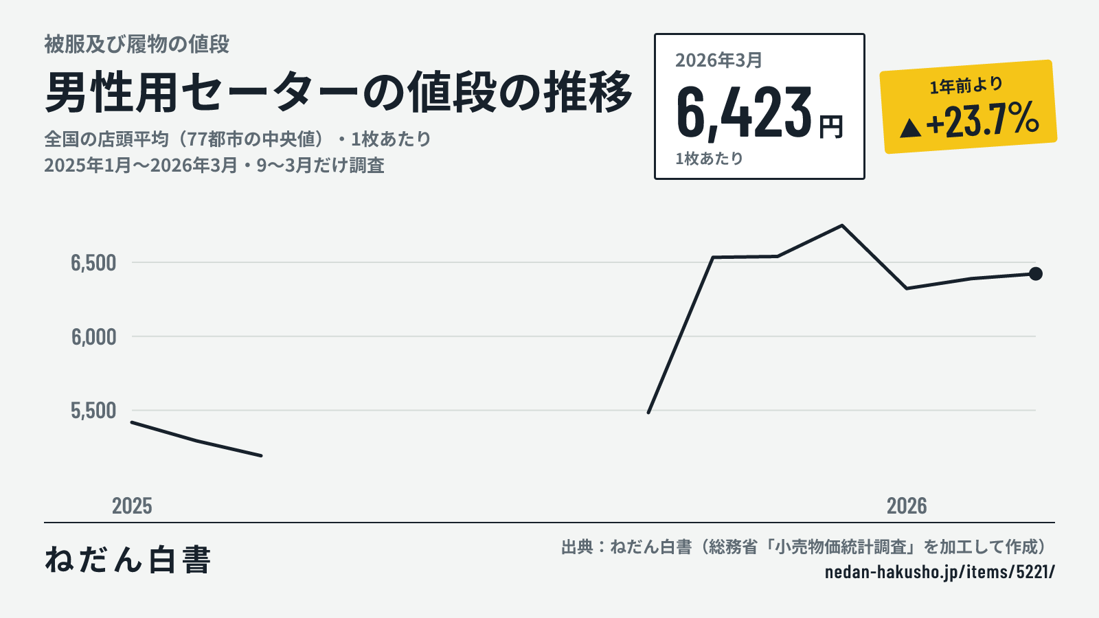 男性用セーターの値段の推移のグラフ(全国の店頭平均(77都市の中央値)・1枚あたり、2025年1月〜2026年3月・9〜3月だけ調査)。2026年3月は6,423円で、1年前より+23.7%。