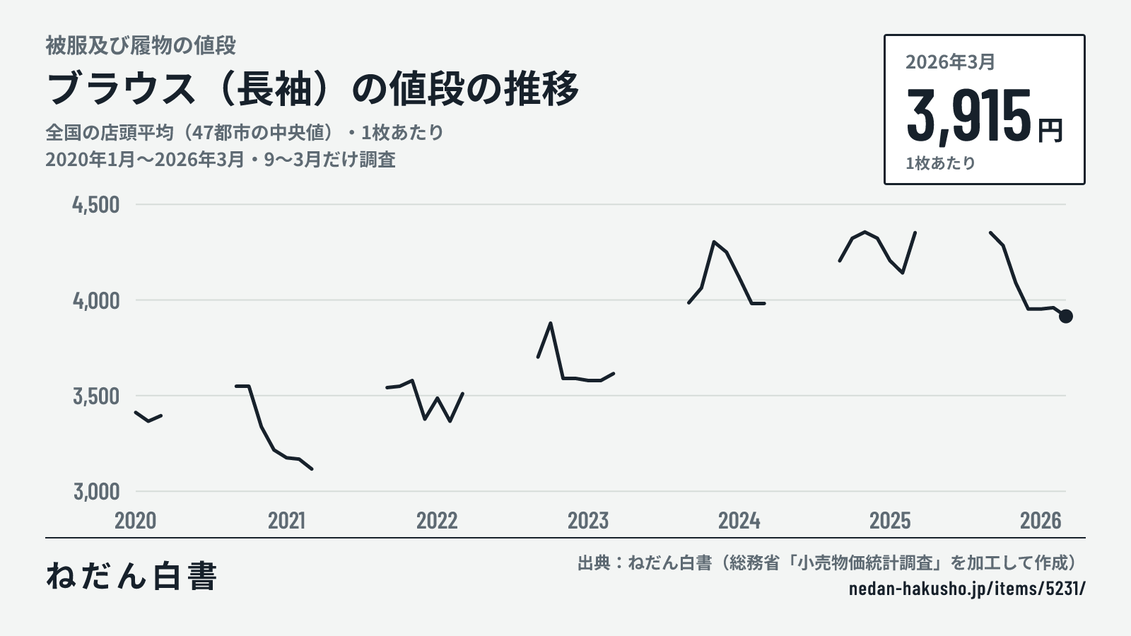ブラウス(長袖)の値段の推移のグラフ(全国の店頭平均(47都市の中央値)・1枚あたり、2020年1月〜2026年3月・9〜3月だけ調査)。2026年3月は3,915円。