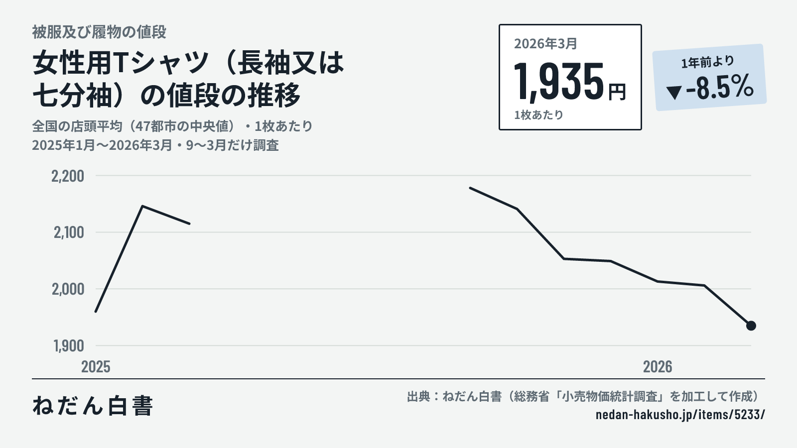女性用Tシャツ(長袖又は七分袖)の値段の推移のグラフ(全国の店頭平均(47都市の中央値)・1枚あたり、2025年1月〜2026年3月・9〜3月だけ調査)。2026年3月は1,935円で、1年前より-8.5%。