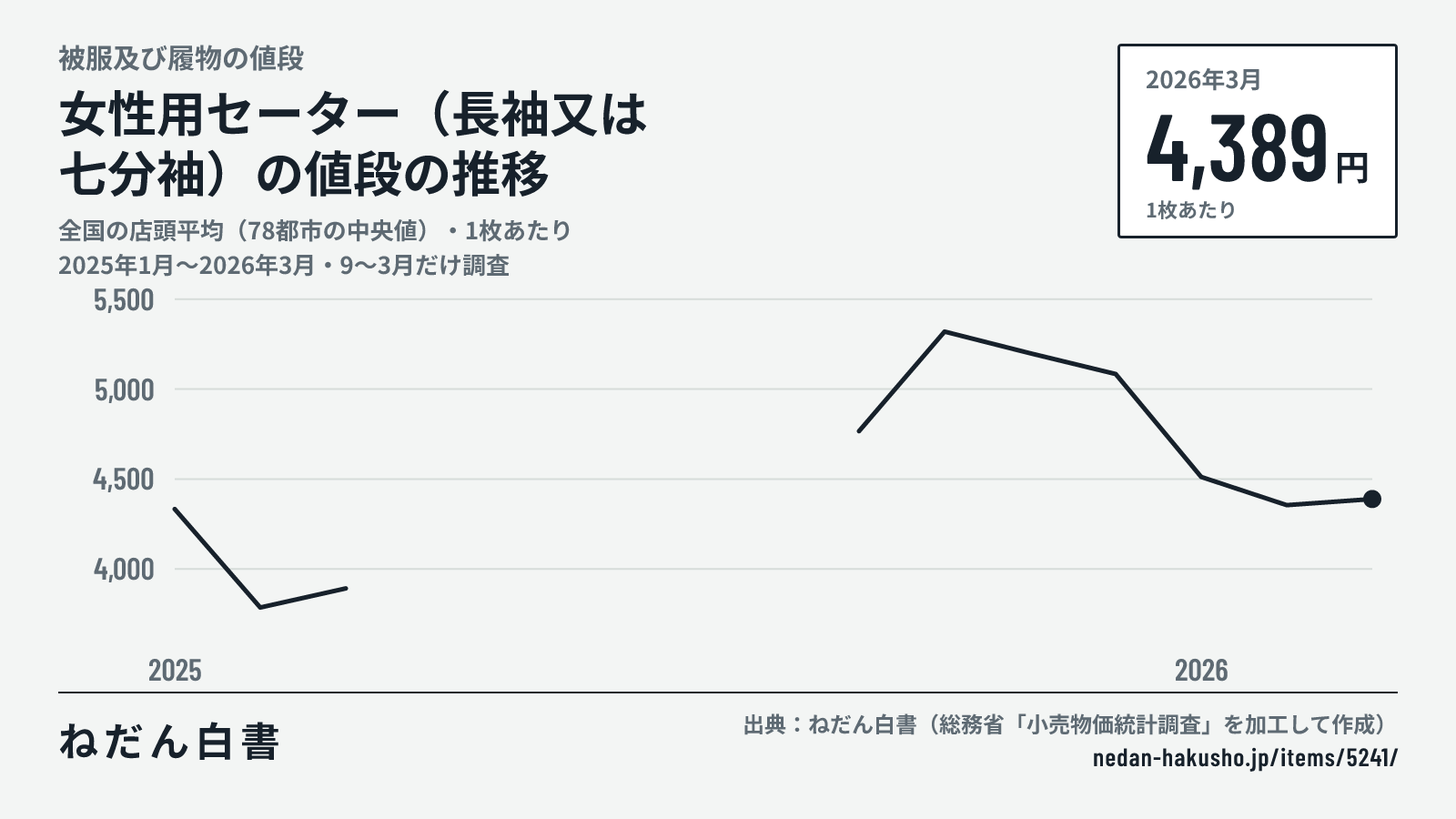 女性用セーター(長袖又は七分袖)の値段の推移のグラフ(全国の店頭平均(78都市の中央値)・1枚あたり、2025年1月〜2026年3月・9〜3月だけ調査)。2026年3月は4,389円。