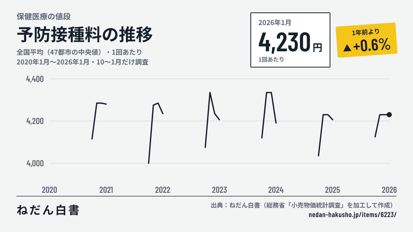 予防接種料の推移のグラフ(全国平均(47都市の中央値)・1回あたり、2020年1月〜2026年1月・10〜1月だけ調査)。2026年1月は4,230円で、1年前より+0.6%。