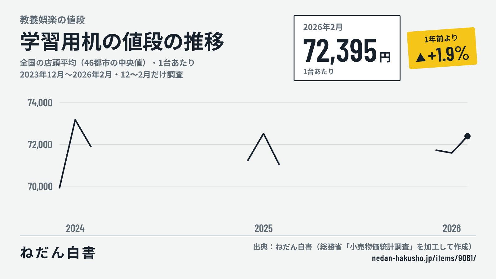 学習用机の値段の推移のグラフ(全国の店頭平均(46都市の中央値)・1台あたり、2023年12月〜2026年2月・12〜2月だけ調査)。2026年2月は72,395円で、1年前より+1.9%。